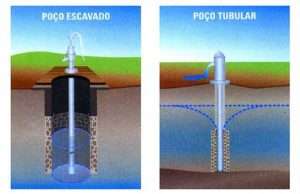 dois tipos de poços