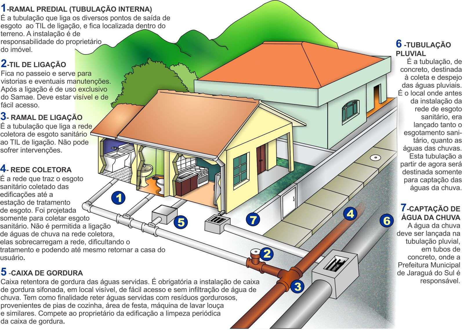 Rede de água e de esgoto